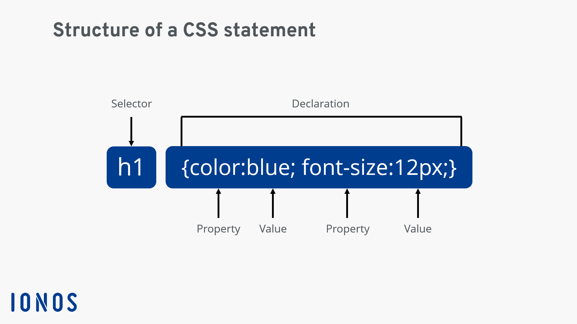 Map of CSS Statement